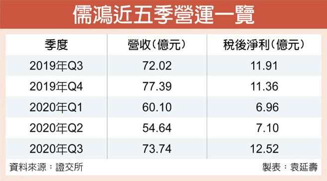 儒鸿近五季营运一览