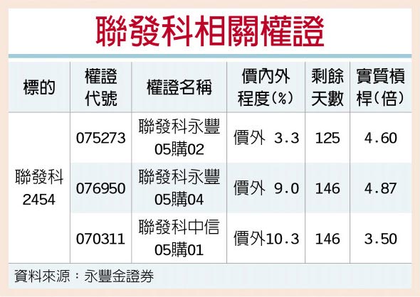 聯發科相關權證
