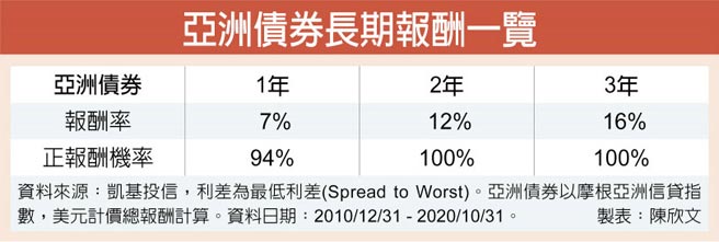 亚洲债券长期报酬一览