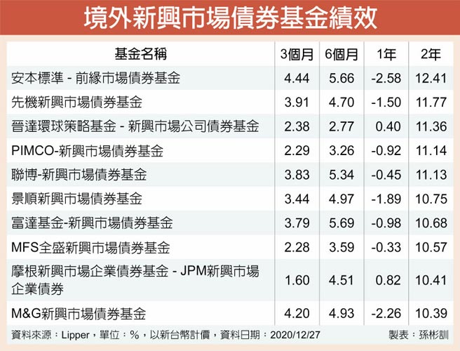 境外新兴市场债券基金绩效