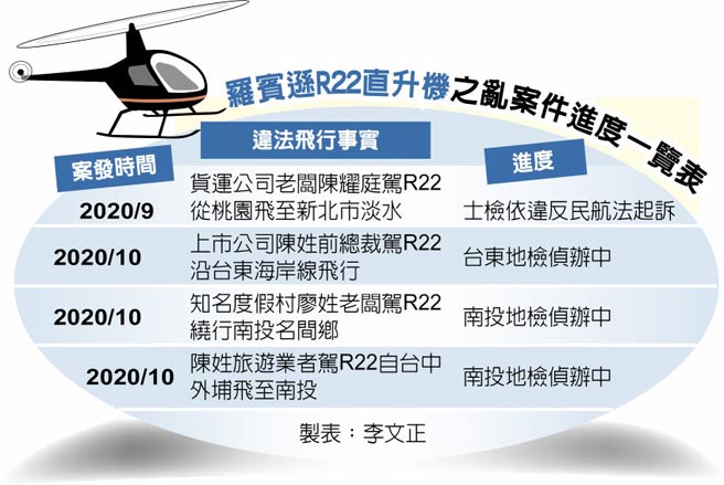 罗宾逊R22直升机之乱案件进度一览表