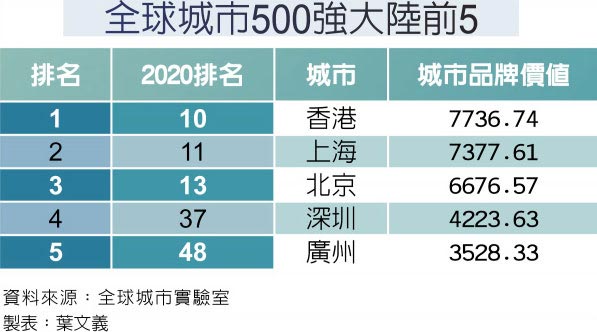 全球城市500强大陆前5
