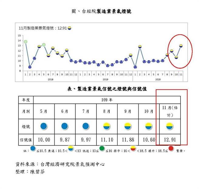 （台经院制造业景气灯号与信号值。资料来源／台经院）
