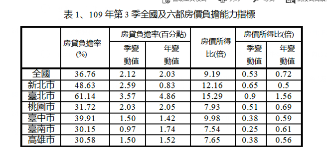 内政部公布最新房价所得比(内政部提供)