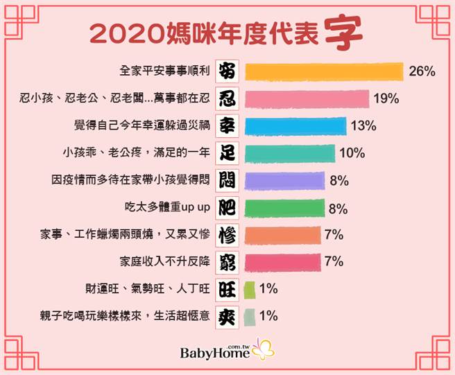 2020年妈妈代表字「安」以近3成夺冠，妈妈们表示这一年世界笼罩在新冠病毒威胁下，但台湾疫情相较控制稳定，让妈妈们感受安定。(图/BabyHome提供)