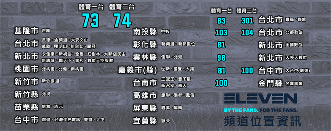 ELEVEN SPORTS接手原来FOX替体育台频道。（ELEVEN SPORTS提供）