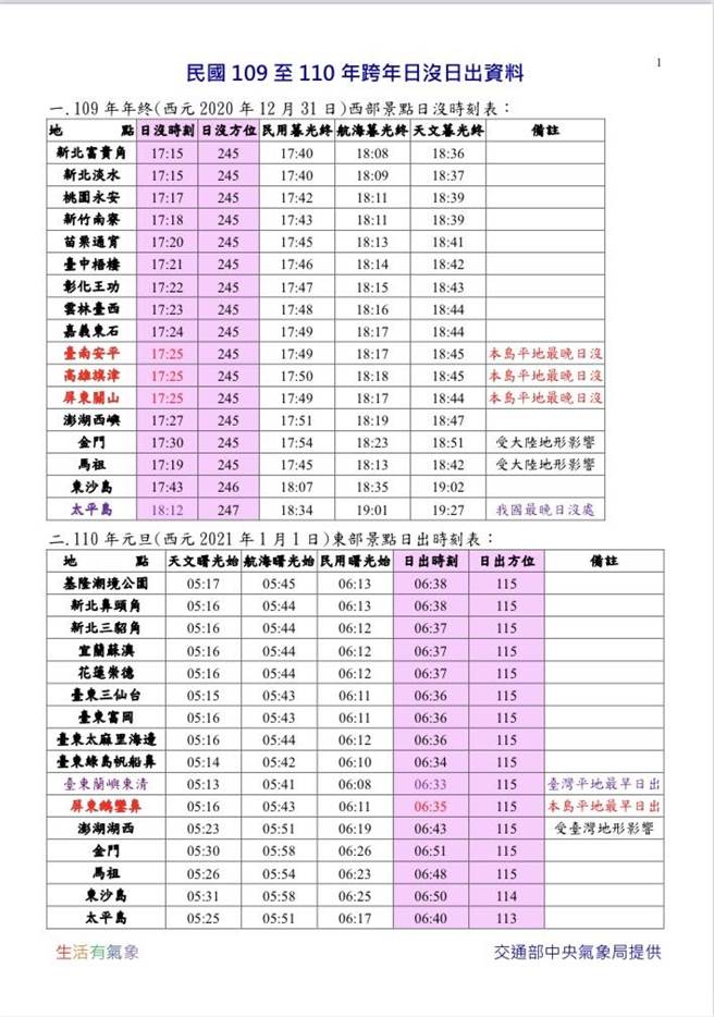 109年至110年跨年日没日出资料。（气象局提供）