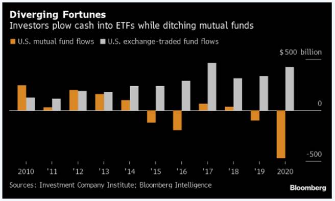 ETF与共同基金吸金比较。（永丰金证券提供）
