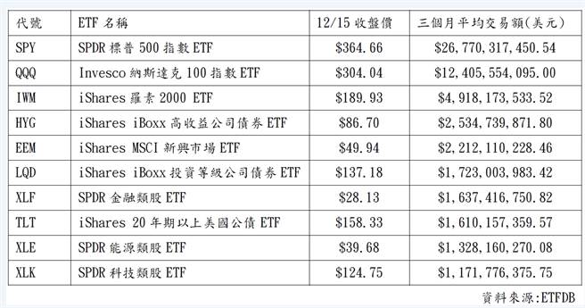 美股ETF(不含杠杆)季成交金额排名。（永丰金证券提供）