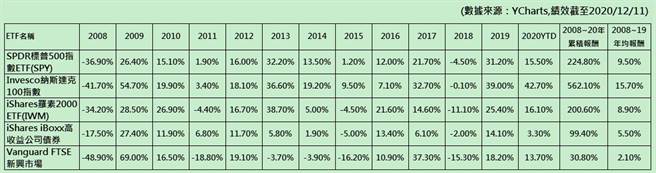 前五大热门ETF绩效表现。（永丰金证券提供）