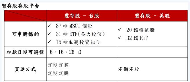 丰存股存股平台。（永丰金证券提供）