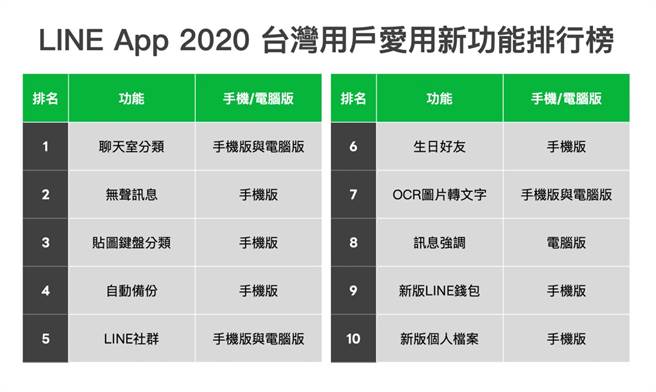 Line公布台灣用戶愛用新功能榜單聊天室分類奪冠 科技 科技