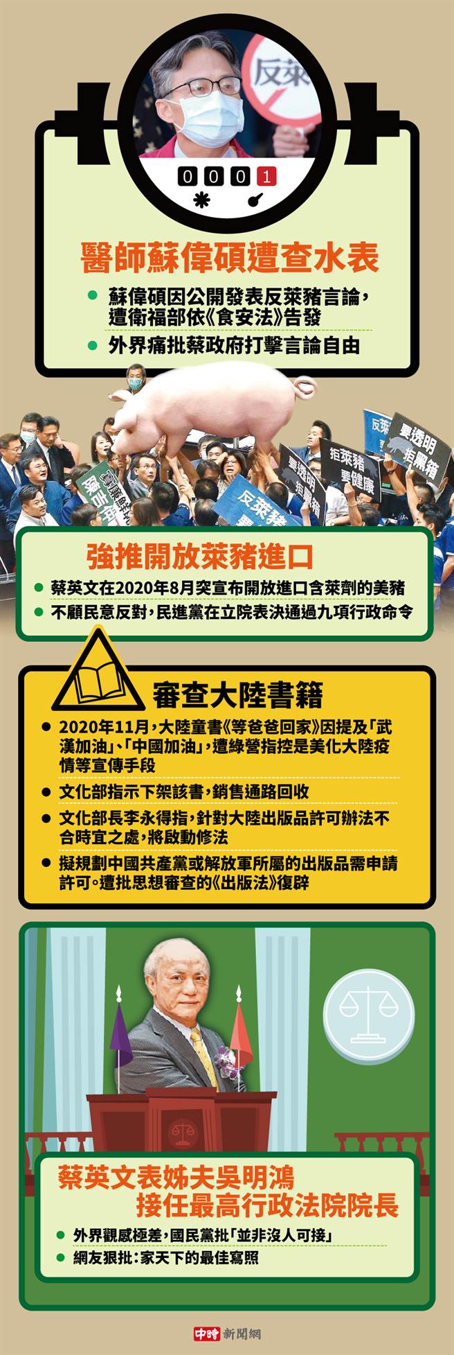 开放莱猪进口、对苏伟硕医师查水表、禁陆童书与蔡英文表姐夫接最高行政法院院长。(图 中时新闻网自制)