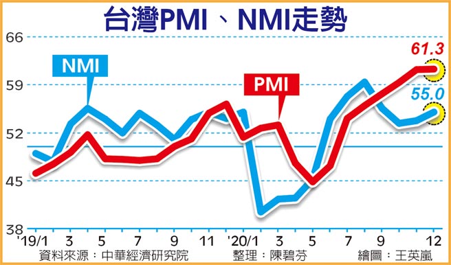 台湾PMI、NMI走势