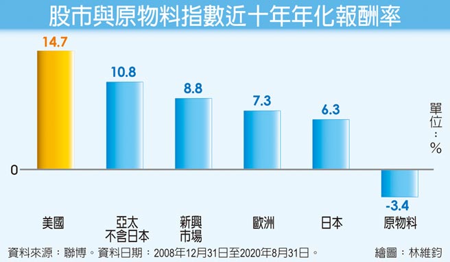 股市与原物料指数近十年年化报酬率