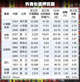 外資抱股過年 大買 268 億