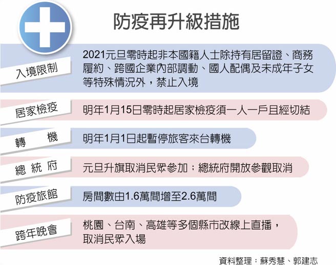 防疫再升级措施