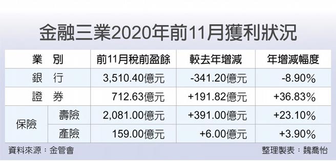 金融三业2020年前11月获利状况