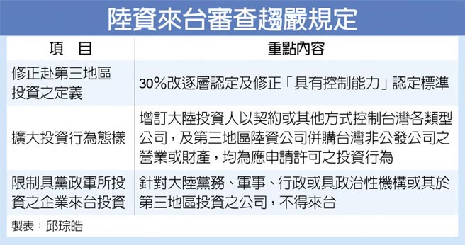 陆资来台审查趋严规定