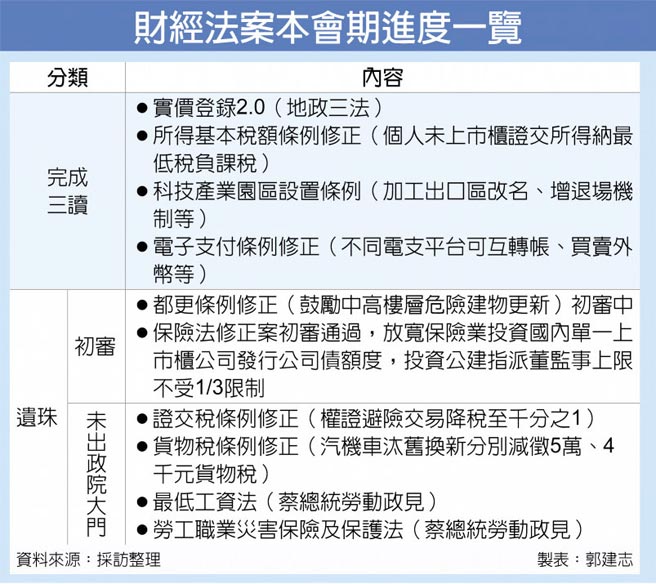 财经法案本会期进度一览