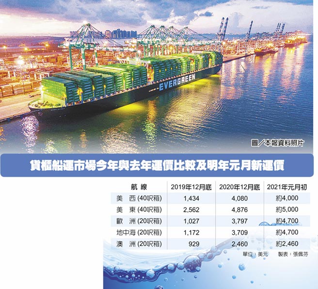 货柜船运市场今年与去年运价比较及明年元月新运价