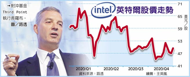 英特尔股价走势　→对冲基金Third Point执行长罗布。图／路透