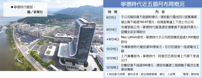 寧德时代近五个月布局概况　寧德时代总部。图／新华社