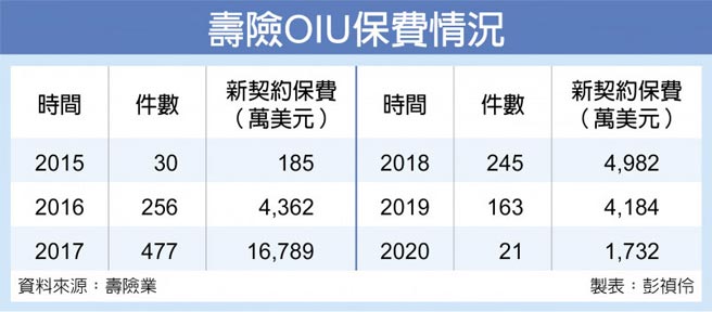 壽險OIU保費情況