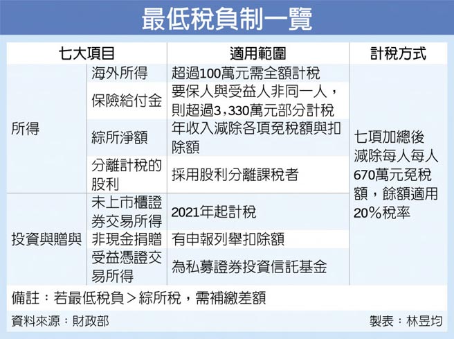 最低稅負制一覽