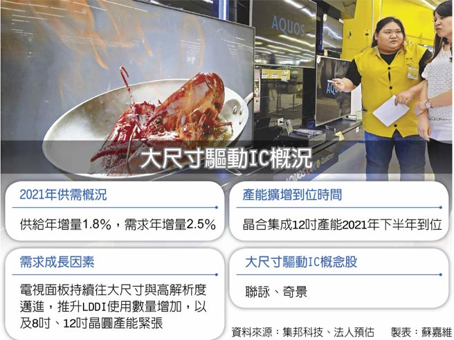 大尺寸驱动IC概况