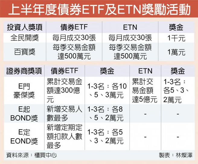 上半年度债券ETF及ETN奖励活动
