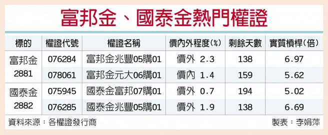 富邦金、國泰金熱門權證