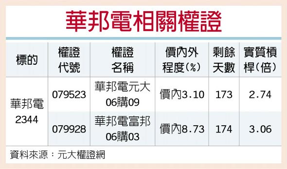 华邦电相关权证