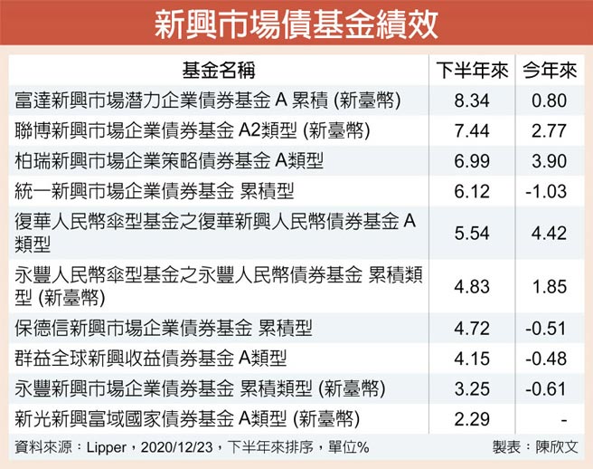 新兴市场债基金绩效