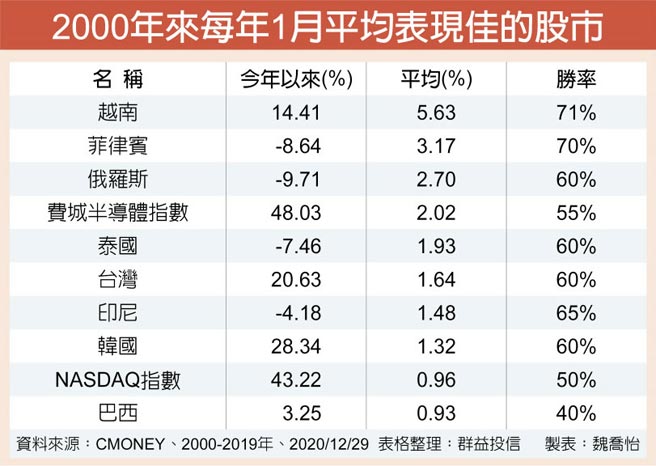 2000年来每年1月平均表现佳的股市