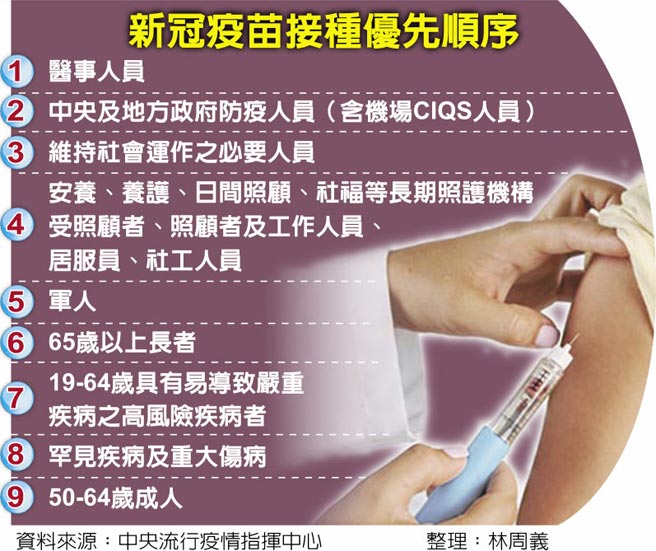 新冠疫苗接种优先顺序