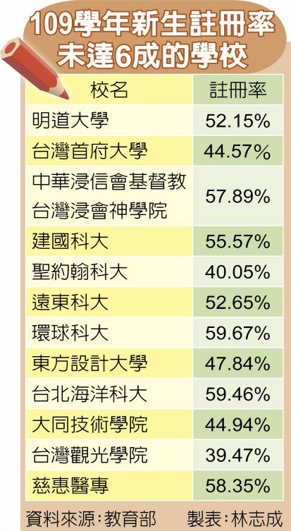 109学年新生注册率未达6成的学校