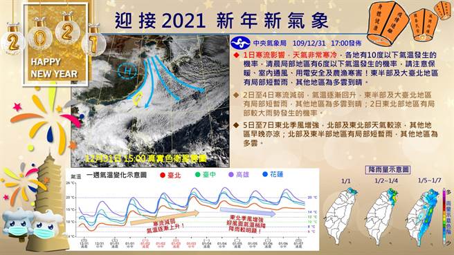 氣象局預估，2日天氣逐漸回溫，但早晚溫差仍大。（圖擷自氣象局粉專）