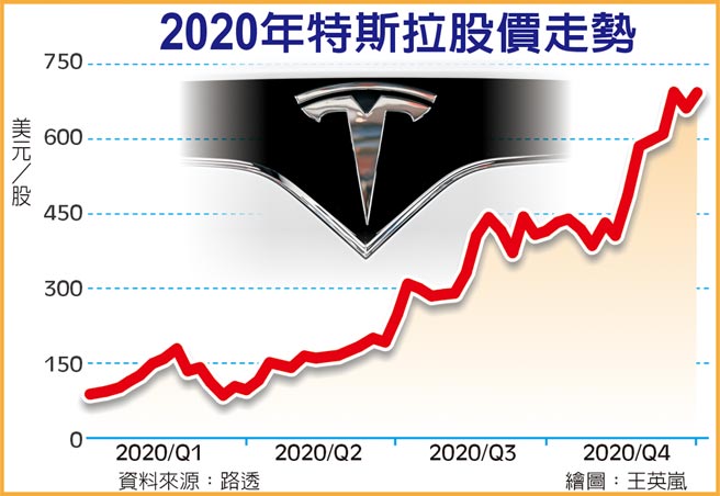 2020年特斯拉股價走勢