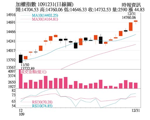 加權指數日線圖
