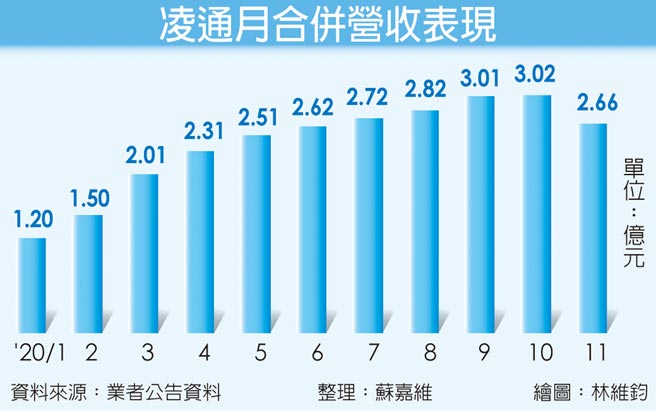 凌通月合併营收表现