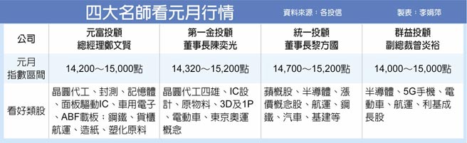 四大名师看元月行情