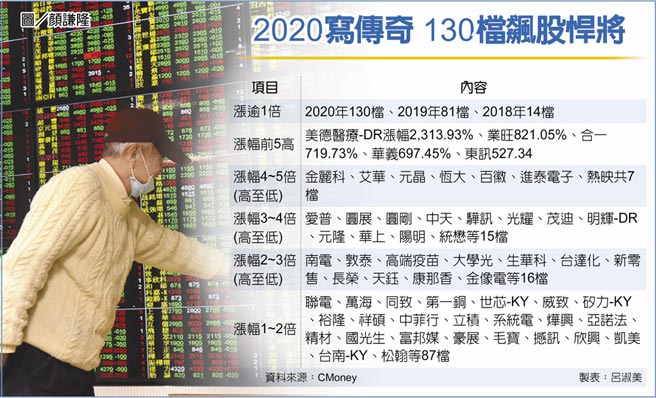 2020写传奇 130檔飙股悍将