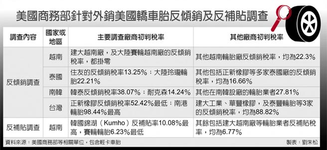 美国商务部针对外销美国轿车胎反倾销及反补贴调查