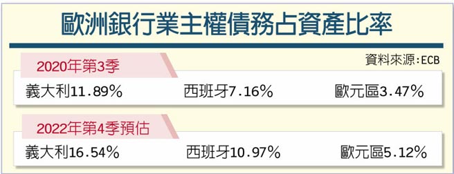 歐洲銀行業主權債務占資產比率