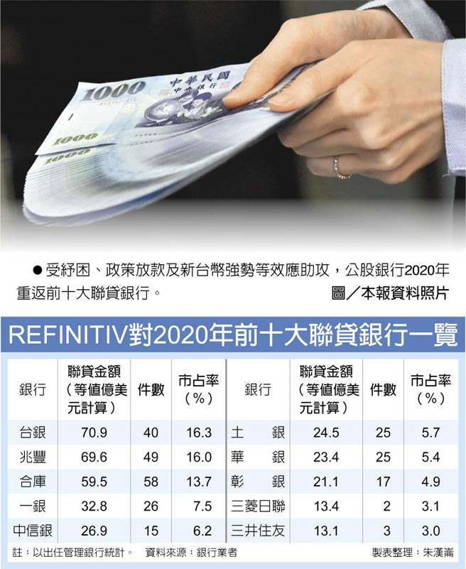 REFINITIV對2020年前十大聯貸銀行一覽　受紓困、政策放款及新台幣強勢等效應助攻，公股銀行2020年重返前十大聯貸銀行。圖／本報資料照片