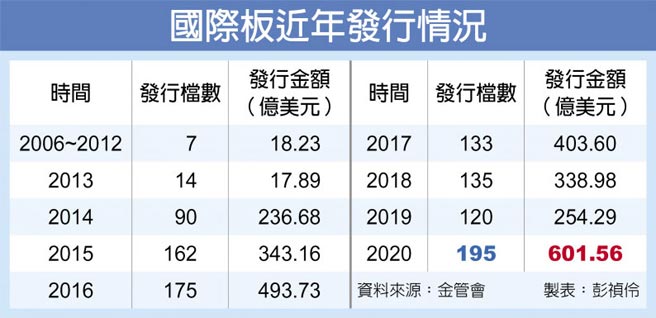 國際板近年發行情況