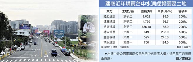 建商近年购买台中水湳经贸园区土地