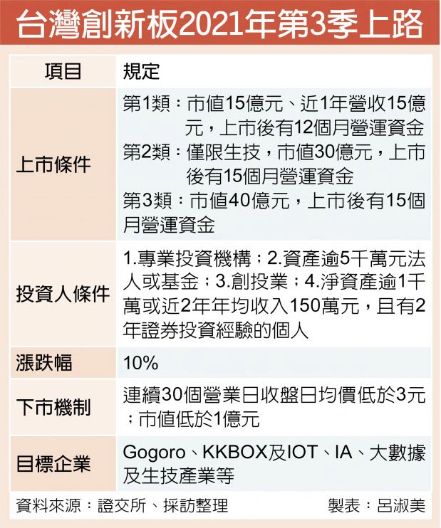 台湾创新板2021年第3季上路