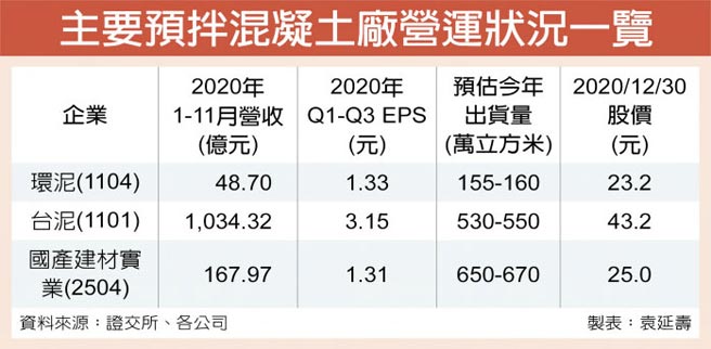 主要預拌混凝土廠營運狀況一覽